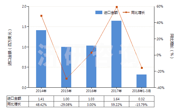 2014-2018年3月中國其他無環(huán)烴的不飽和氯化衍生物(HS29032990)進口總額及增速統(tǒng)計